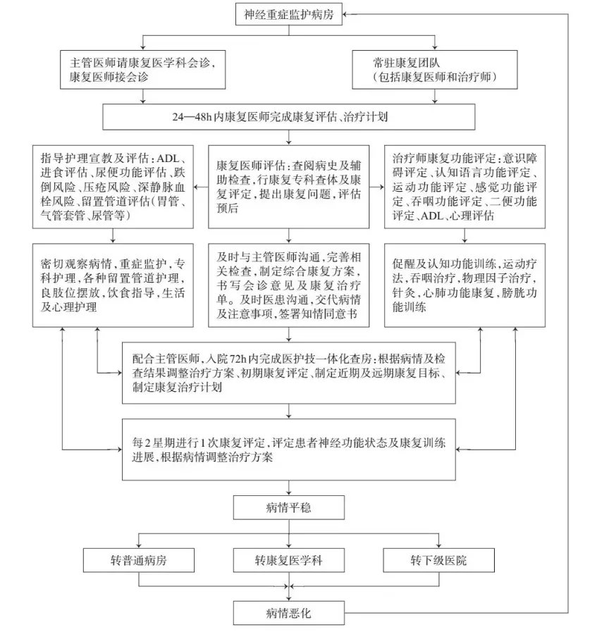 神经重症康复中国专家共识 上 上海禾滨康复医院有限公司